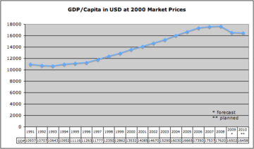 GDP per capita in USD at 2000 market prices in Hungary 1991–2010
