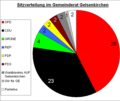 Sitzverteilung in GE