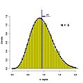 Figure 3 Histogram and PDF, sn-1