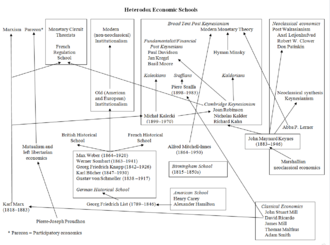 Heterodox economics family tree. Heterodox3.png