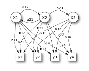 Hidden Markov model - an algorithm often used in speech recognition (Wiki)
