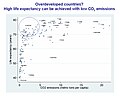 High life expectancy can be achieved with low greenhouse gas emissions
