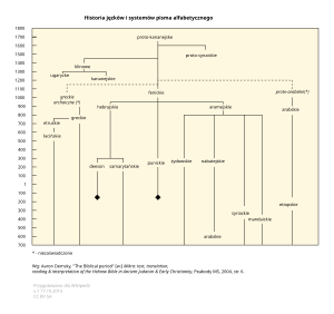 Historia pisma alfabetycznego.svg