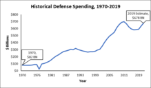 Figure C - Historical Defense Spending, 1970-2019. Data from the United States Office of Management and Budget archives. Historical Defense Spending.png