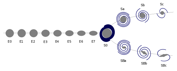 Hubble sequence.svg