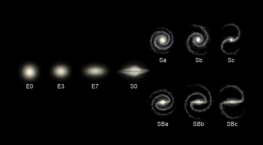 Types of galaxies according to the Hubble classification scheme: an E indicates a type of elliptical galaxy; an S is a spiral; and SB is a barred-spiral galaxy. Hubble sequence photo.png