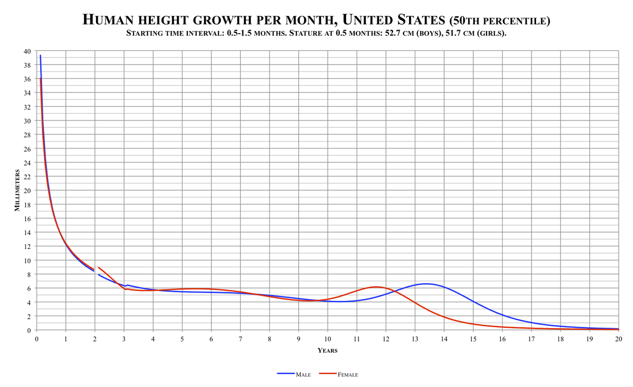 1280px-Human_height_growth_per_month%2C_United_States.png