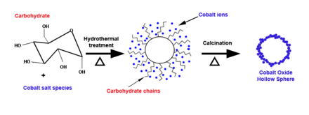 Hydrothermal Synthesis of Cobalt Oxide Hollow Sphere. HydrothermalFinalSharp.png