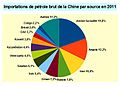 Import pétrole Chine par source 2011.jpg