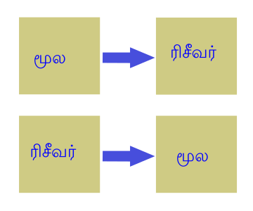 File:Interaction comm model-ta.svg