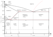 Iron-cementite meta-stable diagram Iron carbon phase diagram.svg
