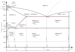 https://upload.wikimedia.org/wikipedia/commons/thumb/8/8a/Iron_carbon_phase_diagram.svg/240px-Iron_carbon_phase_diagram.svg.png