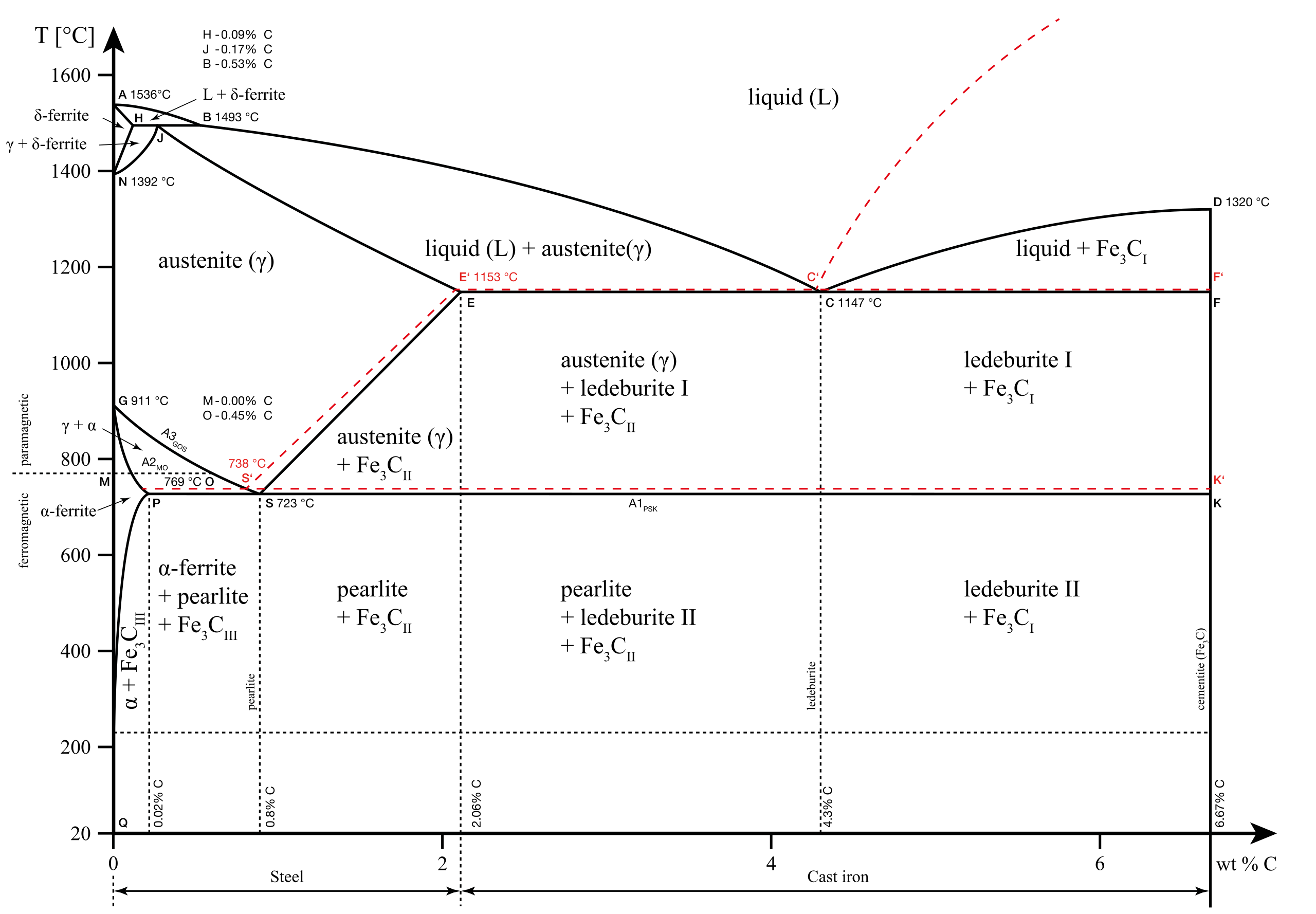 2560px-Iron_carbon_phase_diagram.svg.png