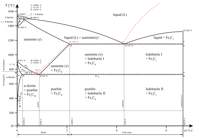 Iron–carbon phase diagram, showing the eutectoid transformation between austenite (γ) and pearlite.