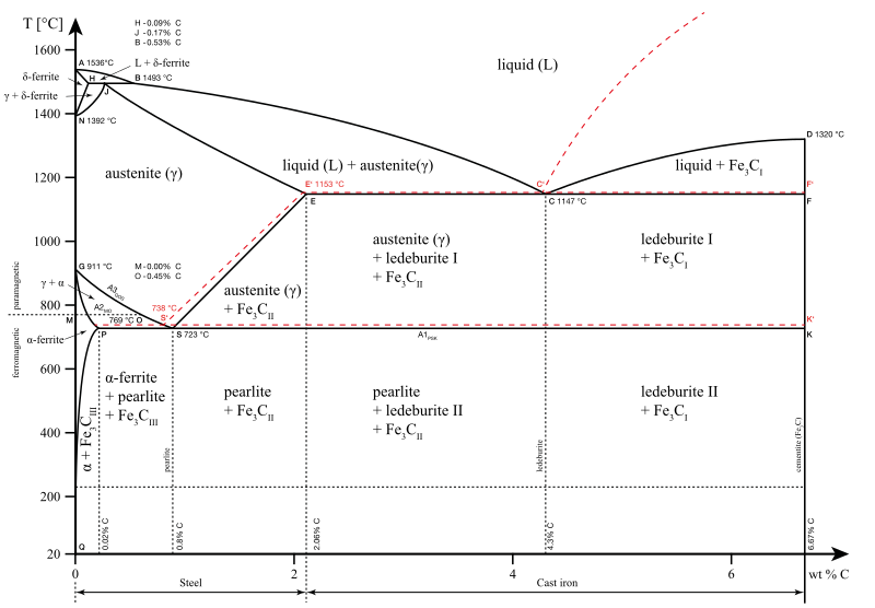 File Iron Carbon Phase Diagram Svg Wikipedia