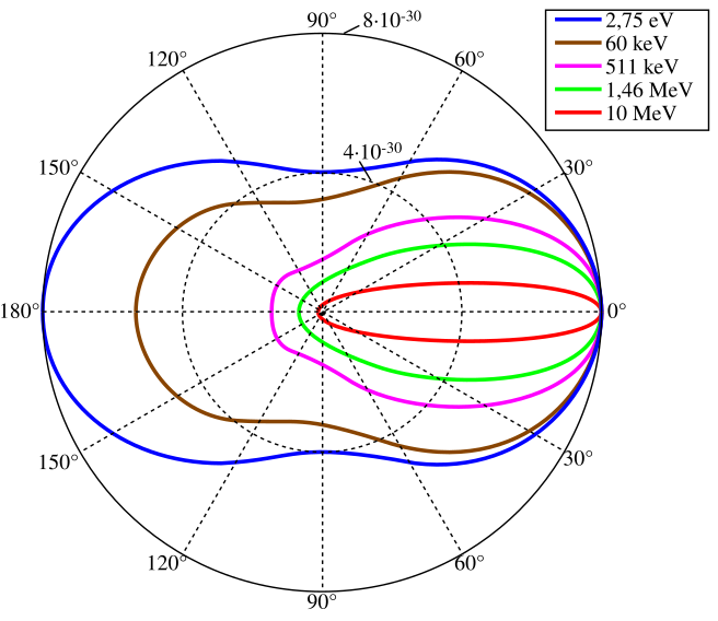 File:Klein-Nishina distribution-en.svg