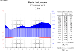 Кліматограма Медана (південь моря)
