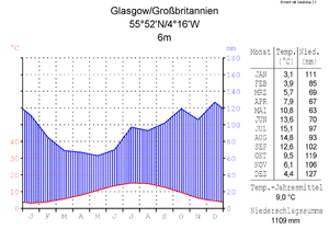 Klimadiagramm von Glasgow