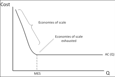 L-shaped average cost graph