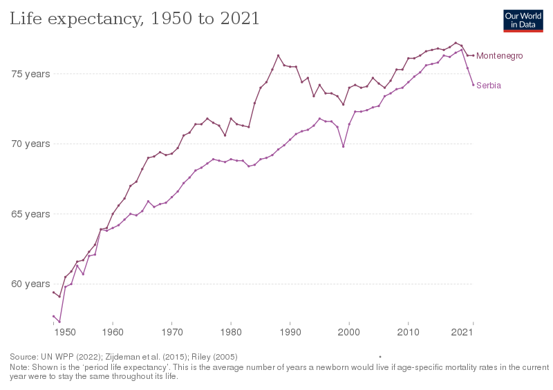 File:Life expectancy in Serbia and Montenegro.svg