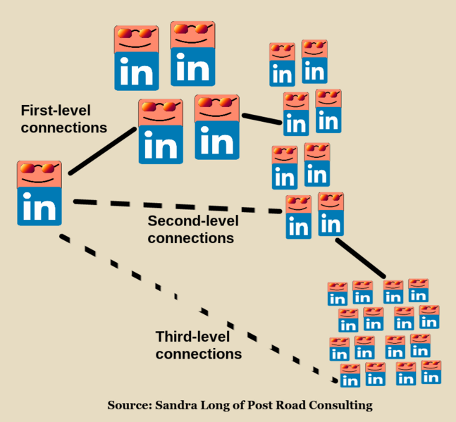 File:LinkedIn connection levels first-level second-level third-level according to Sandra Long of Post Road Consulting.png