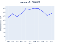 Lorazepam prescriptions (US)