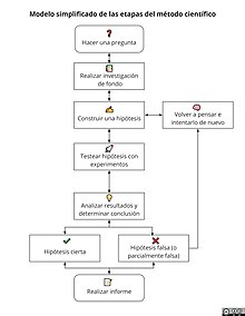 Hipotesis Metodo Cientifico Wikipedia La Enciclopedia Libre