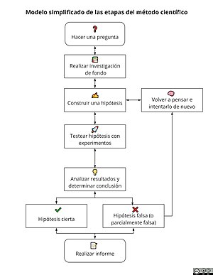 Método científico - Wikiwand