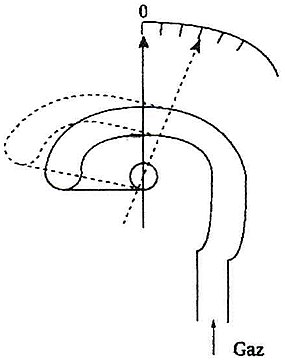 Le manomètre métallique est constitué d'un tube creux qui se déforme sous l'action des forces pressantes.