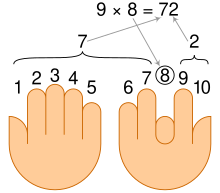 Calculating 9 x 8 using fingers Multiplication by 9 mnemonic.svg