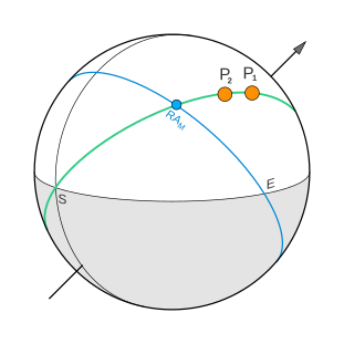 Mundane conjunction on celestial sphere