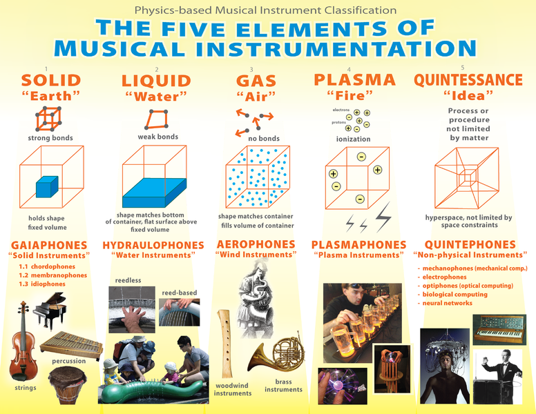 File:Musical instrument classification by physics-based organology.png