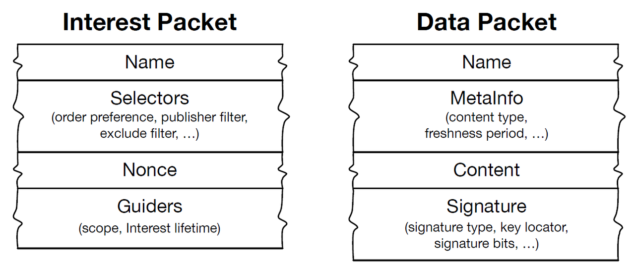 Name data networks. Packets. Types of Packets. Ndn. Information Centric Network ndn.