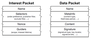 Overview of the Packet Contents for NDN Packet NDN Packets.png