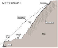 画像左 : 松田町内の東名。奥は酒匂川で、高速道路の建設に適した酒匂川と手前の山地間の平野は、人家、道路などで全て埋め尽くされていた。このため東名は画面手前側の山沿いに計画された。画像右 : 鮎沢付近の東名最大規模の長大切土。切り取り高さ75 m、掘削土量約5万立方メートルに及んだ[75]。こうした長大切土は自然のバランスを崩すことから負の条件を持つ。工事中の災害の危険が伴い、開通後も崖崩れの恐れがある。そうした危険を回避する意味でも山北の場合は都夫良野トンネルが掘削された[76]。