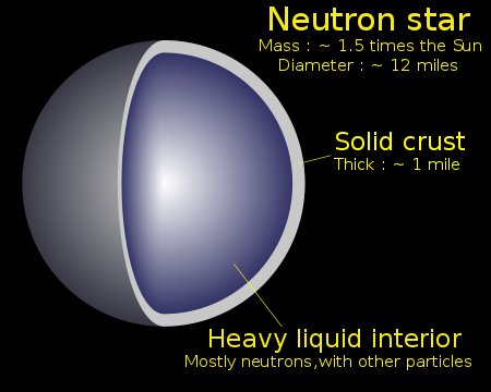 ไฟล์:Neutron_star_cross_section-en.svg