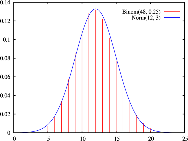 normal distribution