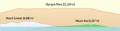 Olympus Mons Side View
