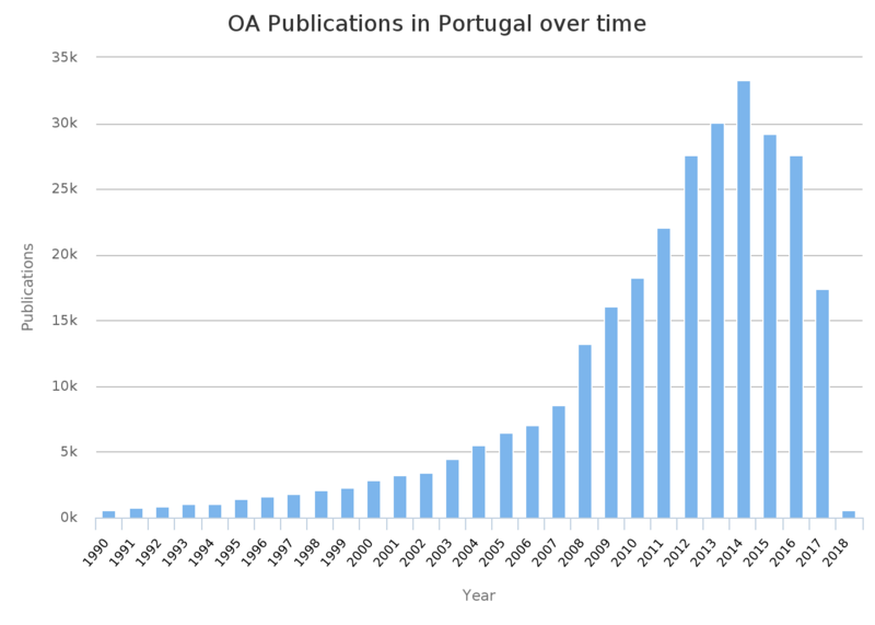 File:Open access publications in Portugal 1990 to 2018 OpenAIRE.png