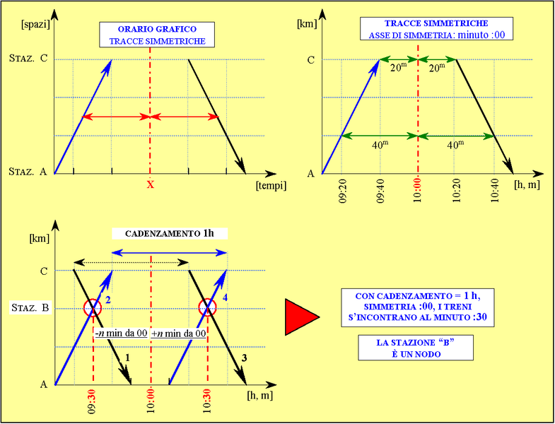 File:Orario Cadenzato Simmetrico.png