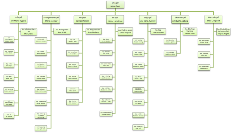 File:Organisasjonskart UKEN.tif