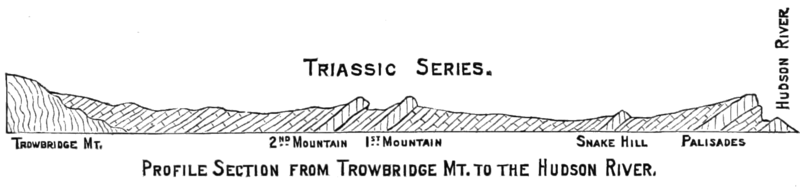 File:PSM V13 D666 Profile section from trowbridge mountain to the hudson river.png