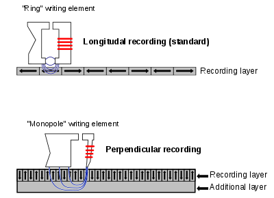 Diagram of perpendicular recording. Note how the magnetic flux travels through the second layer of the platter. Perpendicular Recording Diagram.svg