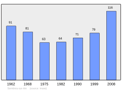 Population - Municipality code 01404.svg