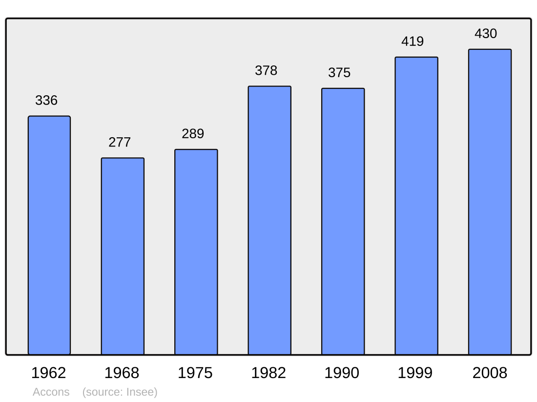 File:Population - Municipality code 07001.svg