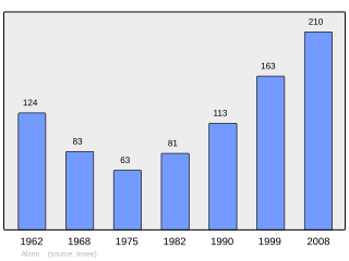 Evolucion de la populacion