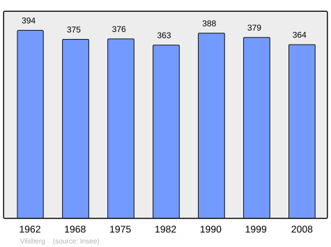 File:Population - Municipality code 57721.svg