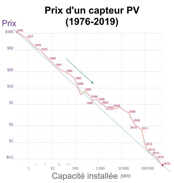 File:Prix d'un capteur photovoltaïque (1976-2019).png