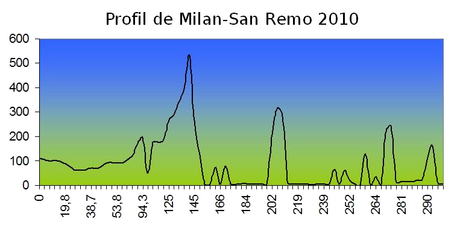 Milà-Sanremo 2010