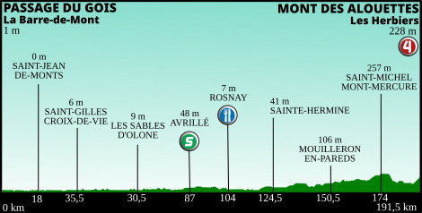 File:Profil de la 1ère étape du Tour de France 2011.svg